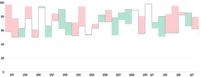 AreaChart - threshold