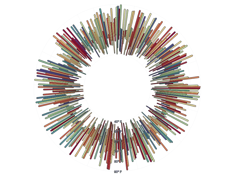 BarChart - radial-weather