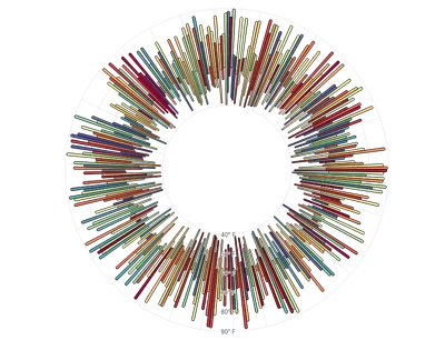 BarChart - radial-weather