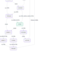 Dagre - tcp-state-diagram