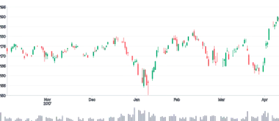 Rule - candlestick-with-brushing